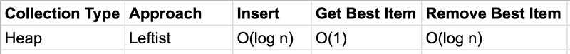 A table showing performance characteristics of a leftist heap
