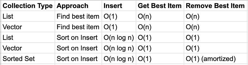 A table showing time complexities of the operations in various types and approaches